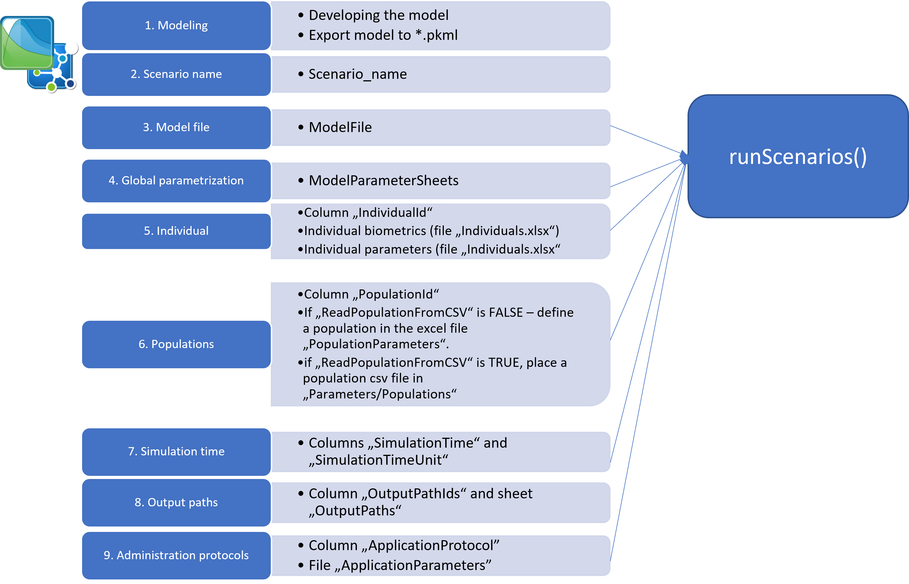 Figure 1: Workflow of scenario setup