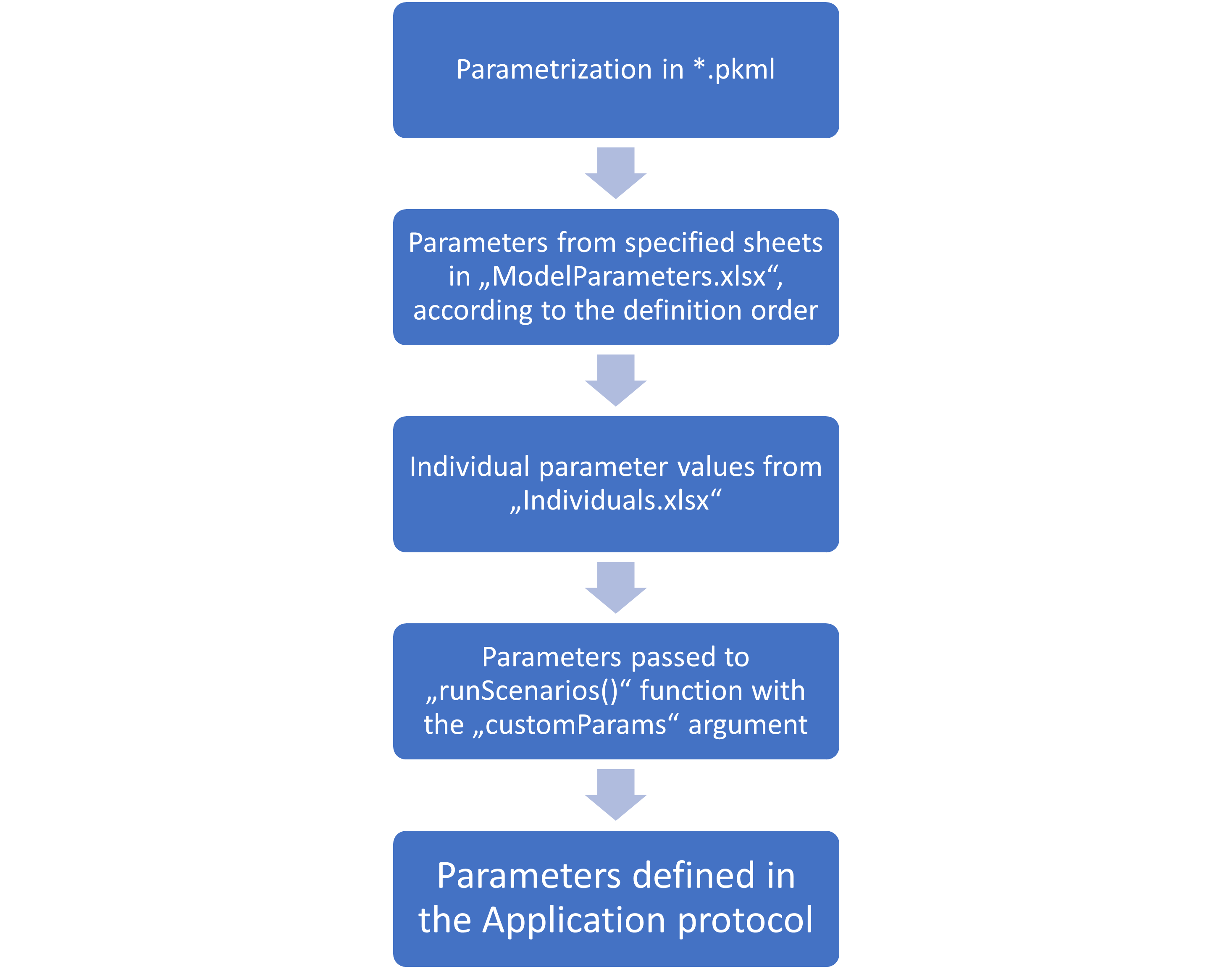 Parametrization sequence